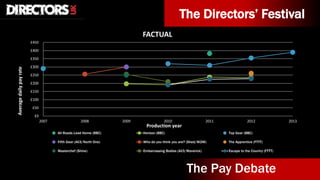 The Directors’ Festival
The Pay Debate
£0
£50
£100
£150
£200
£250
£300
£350
£400
£450
2007 2008 2009 2010 2011 2012 2013
Averagedailypayrate
Production year
FACTUAL
All Roads Lead Home (BBC) Horizon (BBC) Top Gear (BBC)
Fifth Gear (All3/North One) Who do you think you are? (Shed/W2W) The Apprentice (FTTT)
Masterchef (Shine) Embarrassing Bodies (All3/Maverick) Escape to the Country (FTTT)
 