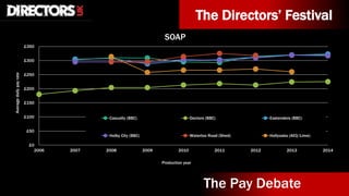 The Directors’ Festival
The Pay Debate
£0
£50
£100
£150
£200
£250
£300
£350
2006 2007 2008 2009 2010 2011 2012 2013 2014
Averagedailypayrate
Production year
SOAP
Casualty (BBC) Doctors (BBC) Eastenders (BBC)
Holby City (BBC) Waterloo Road (Shed) Hollyoaks (All3/Lime)
 