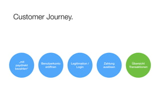Customer Journey.
Benutzerkonto  
eröffnen
Zahlung
auslösen
Legitimation /
Login
Übersicht
Transaktionen
„mit
paydirekt
bezahlen“
 