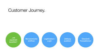 Customer Journey.
Benutzerkonto  
eröffnen
Zahlung
auslösen
Legitimation /
Login
Übersicht
Transaktionen
„mit
paydirekt
bezahlen“
 