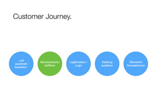 Customer Journey.
Benutzerkonto  
eröffnen
Zahlung
auslösen
Legitimation /
Login
Übersicht
Transaktionen
„mit
paydirekt
bezahlen“
 