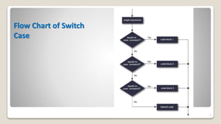 Flow Chart of Switch
Case
4
 