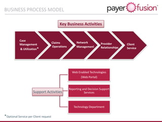 Claims
Operations
Case
Management
& Utilization*
Network
Management
Provider
Relationships
Client
Service
Key Business Activities
*Optional Service per Client request
BUSINESS PROCESS MODEL
Support Activities
Web Enabled Technologies
(Web Portal)
Reporting and Decision Support
Services
Technology Department
 