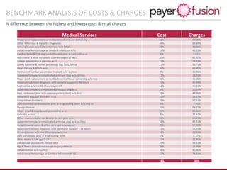 Medical Services Cost Charges
Major joint replacement or reattachment of lower extremity 11% 88.35%
Other Infectious & Parasitic Diagnoses 49% 69.69%
Urinary Stones w/o ESW Lithotripsy w/o MCC 27% 43.56%
Intracranial hemorrhage or cerebral infarction w cc 19% 46.03%
Cardiac Valve & Oth maj cardiothoracic proc w card cath w cc 6% 9.01%
Nutritional & Misc metabolic disorders age >17 w CC 20% 62.07%
Simple pneumonia & pleurisy w cc 11% 19.33%
Lower Extreme & humer pro except hip, foot, femur 23% 51.75%
Heart Failure & Shock w cc 36% 66.40%
Permanent Cardiac pacemaker implant w/o cc/mcc 9% 30.06%
Appendectomy w/o complicated principal diag w/o cc/mcc 15% 28.23%
Major joint replacement or reattachment of lower extremity w/o mcc 10% 46.06%
Respiratory System diagnosis with venlator support < 96 hours 11% 45.94%
Septicemia w/o mv 96 + hours age >17 12% 40.61%
Appendectomy w/o complicated prinicipal diag w cc 3% 20.55%
Perc cardiovasc proc w/o coronary artery stent w/o mcc 19% 43.26%
Peripheral vascular disorders w cc 11% 23.57%
Coagulation disorders 25% 57.52%
Percutaneous cardiovascular proc w drug-eluting stent w/o maj cv 6% 9.45%
Dysequilibrium 20% 98.27%
Major small & large bowel procedures w cc 20% 86.66%
Cellulitis w mcc 8% 31.67%
Other musculoskelet sys & conn tss o.r. proc w/o 27% 69.24%
Appendectomy w/o complicated principal diag w/o cc/mcc 18% 45.51%
Periph/cranial nerve & other nerv syst proc w mcc 35% 57.01%
Respiratory system diagnosis with ventilator support < 96 hours 11% 15.25%
Urinary stones w/o esw lithotripsy w/o mcc 12% 20.01%
Perc cardiovasc proc w drug-eluting stent 7% 8.37%
Otitis media & URI age 0-17 23% 22.30%
Extraocular procedures except orbit 29% 56.12%
Hip & femur procedures except major joint w/o 26% 19.89%
Rehabilitation w/o cc/mcc 34% 45.40%
Intracranial Hemorrage or Cerebral Infarction W CC 17% 73.21%
18% 44%
BENCHMARK ANALYSIS OF COSTS & CHARGES
% difference between the highest and lowest costs & retail charges
 