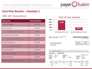 OUR REIMBURSEMENT METHODOLOGY
DRG: 149 - Disequilibrium
729%
201%
0%
200%
400%
600%
800%
Facility Mark up from Cost Benchmark Mark up from Cost
Cost of Care Analysis
Measures Actual Results
Actual Charges $15,834
Cost of Care $1,910
% Mark-up from Cost 729%
Payment to Provider $6,500
% Mark-up from Cost 240%
Gross Reduction $9,334
% Gross Reduction 59%
PF Access Fee $1,680
Net Cost of Claim $8,180
Net Reduction $7,654
Net % Reduction of Charges 48%
Cost-Plus Results – Example 1
 