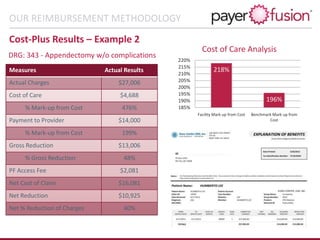 OUR REIMBURSEMENT METHODOLOGY
Cost-Plus Results – Example 2
DRG: 343 - Appendectomy w/o complications
218%
196%
185%
190%
195%
200%
205%
210%
215%
220%
Facility Mark up from Cost Benchmark Mark up from
Cost
Cost of Care Analysis
Measures Actual Results
Actual Charges $27,006
Cost of Care $4,688
% Mark-up from Cost 476%
Payment to Provider $14,000
% Mark-up from Cost 199%
Gross Reduction $13,006
% Gross Reduction 48%
PF Access Fee $2,081
Net Cost of Claim $16,081
Net Reduction $10,925
Net % Reduction of Charges 40%
 
