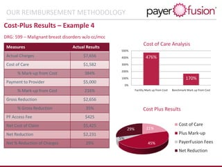 OUR REIMBURSEMENT METHODOLOGY
Cost-Plus Results – Example 4
DRG: 599 – Malignant breast disorders w/o cc/mcc
476%
170%
0%
100%
200%
300%
400%
500%
Facility Mark up from Cost Benchmark Mark up from Cost
Cost of Care Analysis
21%
45%
5%
29%
Cost Plus Results
Cost of Care
Plus Mark-up
PayerFusion Fees
Net Reduction
Measures Actual Results
Actual Charges $7,656
Cost of Care $1,582
% Mark-up from Cost 384%
Payment to Provider $5,000
% Mark-up from Cost 216%
Gross Reduction $2,656
% Gross Reduction 35%
PF Access Fee $425
Net Cost of Claim $5,425
Net Reduction $2,231
Net % Reduction of Charges 29%
 