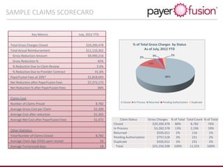 Key Metrics July, 2012 YTD
Total Gross Charges Closed $20,200,478
Total Actual Reimbursement $11,110,262
Gross Reduction Amount $9,090,216
Gross Reduction % 45%
% Reduction Due to Claim Review 3.4%
% Reduction Due to Provider Contract 41.6%
PayerFusion Fees at 20%* $1,818,043
Net Reduction after PayerFusion Fees $7,272,173
Net Reduction % after PayerFusion Fees 36%
Claims Cost
Number of Claims Priced 8,782
Average Gross Cost per Claim $2,300
Average Cost after reduction $1,265
Average Net Cost after PayerFusion Fees $1,472
Other Statistics:
Total Number of Claims Closed 8,782
Average Claim Age (DOS) upon receipt 56
Average Turnaround days 18
Claim Status Gross Charges % of Total Total Count % of Total
Closed $20,200,478 80% 8,782 76%
In Process $3,282,578 13% 2,196 19%
Returned $505,012 2% 116 1%
Pending Authorization $757,518 3% 231 2%
Duplicate $505,012 2% 231 2%
Total $25,250,598 100% 11,555 100%
80%
13%
2%
3% 2%
% of Total Gross Charges by Status
As of July, 2012 YTD
Closed In Process Returned Pending Authorization Duplicate
SAMPLE CLAIMS SCORECARD
 