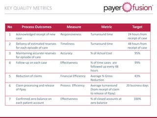 No Process Outcomes Measure Metric Target
1 Acknowledged receipt of new
case
Responsiveness Turnaround time 24 hours from
receipt of case
2 Delivery of estimated reserves
for each episode of care
Timeliness Turnaround time 48 hours from
receipt of case
3 Maintaining accurate reserves
for episode of care
Accuracy % of Actual Cost 95%
4 Follow-up on each case Effectiveness % of time cases are
followed up every 48
hours
99%
5 Reduction of claims Financial Efficiency Average % Gross
Reduction
43%
6 Claim processing and release
of Ppay
Process Efficiency Average turnaround
(from receipt of claim
to release of Ppay)
20 business days
7 Confirmed zero balance on
each patient account
Effectiveness % of closed accounts at
zero balance
100%
KEY QUALITY METRICS
 