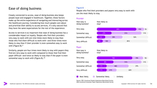 Ease of doing business
Closely connected to access, ease of doing business also keeps
people loyal and engaged in healthcare. Together, these factors
make up the entire experience of navigating and interacting across
the healthcare journey. Considering how much people care about
and prioritize their ability to access services, it’s only natural that
they have the same expectations for the rest of the experience.
Access to services is so important that ease of doing business has a
considerable impact on loyalty. People who find their providers
very easy to work with are nine times more likely to stay than
those who find them difficult to work with—and three times more
likely to stay than if their provider is even somewhat easy to work
with (Figure 8).9
Similarly, people are four times more likely to stay with payers they
find are very easy to work with compared to those that find their
payer difficult—and twice as likely to stay than if the payer is even
somewhat easy to work with (Figure 8).10
Figure 8
People who find their providers and payers very easy to work with
are the most likely to stay.
How easy is
doing business?
Provider
How likely to
stay?
Very easy
Somewhat easy
Somewhat difficult
Very difficult
How easy is
doing business?
Payer
How likely to
stay?
Very easy
Somewhat easy
Somewhat difficult
Very difficult
Healthcare experience: The difference between loyalty and leaving Copyright © 2022 Accenture All rights reserved. 14
82% 15% 3%
27% 51% 11%
13% 35% 52%
9% 10% 81%
76% 19% 5%
38% 51% 11%
17% 46% 37%
17% 21% 62%
Source: 2021 Accenture Patient Experience Benchmark Survey,
2022 Accenture Consumer Payer Experience Benchmark Survey
Most likely Somewhat likely Unlikely
 