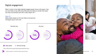 Digital engagement
When it comes to how highly digitally engaged people interact with payers, they
are more likely to stay (64% versus 55%) and more likely to consider their payer
very easy to do business with (74% vs 50%) (Figure 10).12
Figure 10
Highly digital people are the most likely to be loyal and
find payers easy to work with.
Healthcare experience: The difference between loyalty and leaving Copyright © 2022 Accenture All rights reserved. 17
Definitely Stay Very Easy
64% 55% 74% 50%
Highly Digital National Average
Source: 2022 Accenture Consumer Payer Experience Benchmark Survey
 