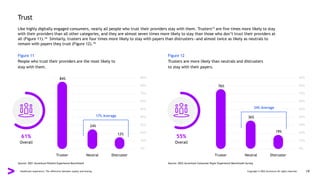 Trust
Like highly digitally engaged consumers, nearly all people who trust their providers stay with them. Trusters13 are five times more likely to stay
with their providers than all other categories, and they are almost seven times more likely to stay than those who don’t trust their providers at
all (Figure 11).14 Similarly, trusters are four times more likely to stay with payers than distrusters—and almost twice as likely as neutrals to
remain with payers they trust (Figure 12).15
Figure 11
People who trust their providers are the most likely to
stay with them.
Figure 12
Trusters are more likely than neutrals and distrusters
to stay with their payers.
Healthcare experience: The difference between loyalty and leaving Copyright © 2022 Accenture All rights reserved. 19
90%
80%
70%
60%
50%
40%
30%
20%
10%
0%
Truster Neutral Distruster
84%
24%
12%
90%
80%
70%
60%
50%
40%
30%
20%
10%
0%
Truster Neutral Distruster
76%
36%
19%
17% Average
34% Average
Overall
61%
Overall
55%
Source: 2021 Accenture Patient Experience Benchmark Source: 2022 Accenture Consumer Payer Experience Benchmark Survey
 