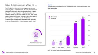 Future decision-makers are a flight risk ...
Switching is far more common among younger people,
especially Gen Z and millennials. Younger generations are
nearly six times more likely to switch providers (Figure
2).2 They are in an important and unique position as
frequent healthcare decision-makers for both their aging
parents and children today. And they might need care for
themselves now or in the future. Healthcare
organizations’ future growth depends on how well they
understand what it takes to keep younger people loyal.
Figure 2
Younger generations are nearly six times more likely to switch providers than
older people are.
Source: 2021 Accenture Patient Experience Benchmark Survey
Overall Switching Rate
25% 8%
6%
19%
46%
55%
0%
10%
20%
30%
40%
50%
60%
Silent Older Adults GenX Millenials GenZ
40% average
7% average
Healthcare experience: The difference between loyalty and leaving Copyright © 2022 Accenture All rights reserved. 04
 