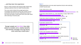 ...and they lean into experience
We see a similar dramatic shift among younger people when
looking at selection drivers for health insurance plans.
The survey results indicate that younger generations
increasingly value experience factors like customer service,
convenience and trust over price. Millennials are three to
five times more likely to value these factors than older adults
when selecting an insurance plan.
Figure 3
Younger generations care more about experience factors when selecting
a health insurance plan.
Source: 2022 Accenture Consumer Payer Experience Benchmark Survey
Younger people are less likely than older
adults to consider price, medical benefits
and network coverage to be top factors
when selecting a health plan.3
To get a better price or value
To get better medical benefits (e.g., lower deductibles or copays, higher service
limits)
To get better network coverage (e.g., more doctors, hospitals)
To get better customer service
To find more convenient healthcare options (e.g., retail clinics)
To find a more reputable/trusted company
To get a customer service and solution via digital/mobile interactions
33%
51%
28%
36%
25%
16%
23%
8%
22%
6%
21%
5%
21%
4%
Millennials
Older Adults
Healthcare experience: The difference between loyalty and leaving Copyright © 2022 Accenture All rights reserved. 05
 
