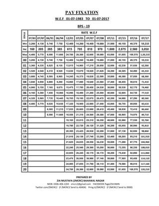 Pay fixation charts from 1983 to 2017 Pakistan | PDF
