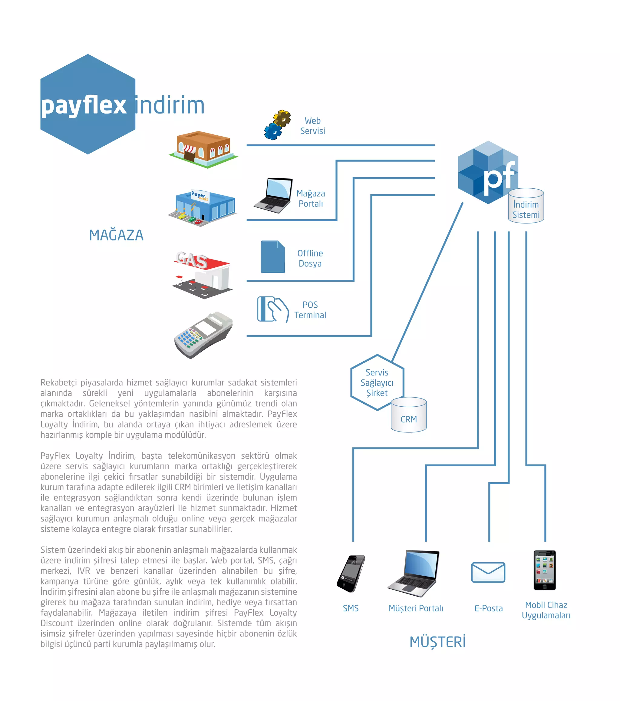 payflex indirim
Rekabetçi piyasalarda hizmet sağlayıcı kurumlar sadakat sistemleri
alanında sürekli yeni uygulamalarla abonelerinin karşısına
çıkmaktadır. Geleneksel yöntemlerin yanında günümüz trendi olan
marka ortaklıkları da bu yaklaşımdan nasibini almaktadır. PayFlex
Loyalty İndirim, bu alanda ortaya çıkan ihtiyacı adreslemek üzere
hazırlanmış komple bir uygulama modülüdür.
PayFlex Loyalty İndirim, başta telekomünikasyon sektörü olmak
üzere servis sağlayıcı kurumların marka ortaklığı gerçekleştirerek
abonelerine ilgi çekici fırsatlar sunabildiği bir sistemdir. Uygulama
kurum tarafına adapte edilerek ilgili CRM birimleri ve iletişim kanalları
ile entegrasyon sağlandıktan sonra kendi üzerinde bulunan işlem
kanalları ve entegrasyon arayüzleri ile hizmet sunmaktadır. Hizmet
sağlayıcı kurumun anlaşmalı olduğu online veya gerçek mağazalar
sisteme kolayca entegre olarak fırsatlar sunabilirler.
Sistem üzerindeki akış bir abonenin anlaşmalı mağazalarda kullanmak
üzere indirim şifresi talep etmesi ile başlar. Web portal, SMS, çağrı
merkezi, IVR ve benzeri kanallar üzerinden alınabilen bu şifre,
kampanya türüne göre günlük, aylık veya tek kullanımlık olabilir.
İndirim şifresini alan abone bu şifre ile anlaşmalı mağazanın sistemine
girerek bu mağaza tarafından sunulan indirim, hediye veya fırsattan
faydalanabilir. Mağazaya iletilen indirim şifresi PayFlex Loyalty
Discount üzerinden online olarak doğrulanır. Sistemde tüm akışın
isimsiz şifreler üzerinden yapılması sayesinde hiçbir abonenin özlük
bilgisi üçüncü parti kurumla paylaşılmamış olur.
MAĞAZA
MÜŞTERİ
Web
Servisi
Mağaza
Portalı
Offline
Dosya
POS
Terminal
Servis
Sağlayıcı
Şirket
CRM
Müşteri PortalıSMS E-Posta Mobil Cihaz
Uygulamaları
İndirim
Sistemi
 