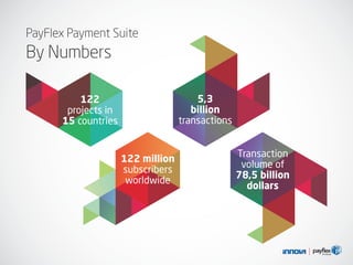 122 million
subscribers
worldwide
Transaction
volume of
78,5 billion
dollars
122
projects in
15 countries
5,3
billion
transactions
PayFlex Payment Suite
By Numbers
 