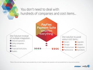 You don’t need to deal with
hundreds of companies and cost items...
*Most of the cost items above may be avoided only on cloud. Integration and operation costs are avoided both on cloud and on premise
PayFlex
Payment Suite
simplifies
everything.
One solution to avoid
vaious cost items...
Servers
Storage
Infrastructure
Maintenance
Upgrades
Updates
Integration
Operations
One Solution instead
of multiple integration…
Telecom operators
Utility companies
Banks
Financial Institutions
Dealers
 