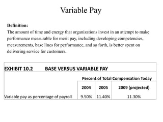 Variable Pay
Definition:
The amount of time and energy that organizations invest in an attempt to make
performance measurable for merit pay, including developing competencies,
measurements, base lines for performance, and so forth, is better spent on
delivering service for customers.
EXHIBIT 10.2 BASE VERSUS VARIABLE PAY
Percent of Total Compensation Today
2004 2005 2009 (projected)
Variable pay as percentage of payroll 9.50% 11.40% 11.30%
 