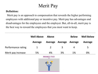 Merit Pay
Definition:
Merit pay is an approach to compensation that rewards the higher performing
employees with additional pay or incentive pay. Merit pay has advantages and
disadvantages for the employees and the employer. But, all-in-all, merit pay is
the best way to reward the employees that you most want to keep.
Well Above Above Below Well Below
Average Average Average Average Average
Performance rating 1 2 3 4 5
Merit pay increase 5% 4% 3% 1% 0%
 