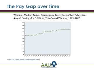 The Pay Gap over Time
Women’s Median Annual Earnings as a Percentage of Men’s Median
Annual Earnings for Full-time, Year-Round Workers, 1973–2013
Source: U.S. Census Bureau, Current Population Survey
 
