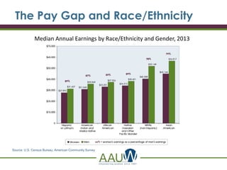 The Pay Gap and Race/Ethnicity
Median Annual Earnings by Race/Ethnicity and Gender, 2013
Source: U.S. Census Bureau, American Community Survey
 