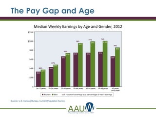 The Pay Gap and Age
Median Weekly Earnings by Age and Gender, 2012
Source: U.S. Census Bureau, Current Population Survey
 