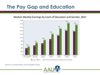 The Pay Gap and Education
Median Weekly Earnings by Level of Education and Gender, 2011
Source: U.S. Census Bureau, Current Population Survey
 