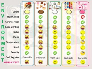 E
N        Colors

V High Ceiling
I Ceramic Floor
R Good Lighting
O         Noise

          Music
N
   Temperature
M
          Smell
E
       Security
N Cash Register   Front side   Back side   Front side   Back side   Back side
TWANNA STAY??
 