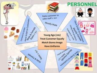 PERSONNEL




   Young Age (20s)
Treat Customer Equally
 Match Stores Image
   Have Uniforms
 