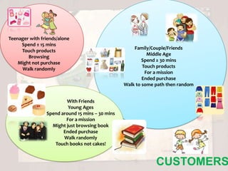 Teenager with friends/alone
     Spend ± 15 mins
                                                     Family/Couple/Friends
     Touch products
                                                           Middle Age
        Browsing
                                                         Spend ≥ 30 mins
    Might not purchase
                                                         Touch products
     Walk randomly
                                                          For a mission
                                                         Ended purchase
                                                 Walk to some path then random


                        With Friends
                         Young Ages
                Spend around 15 mins – 30 mins
                        For a mission
                  Might just browsing book
                       Ended purchase
                       Walk randomly
                   Touch books not cakes!


                                                              CUSTOMERS
 