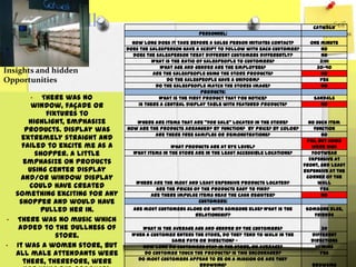 Catwalk                                                                                    Catwalk
                                                          Personnel:
                                 How long does it take before a sales person initiates contact?     One minute
                               Does the salesperson have a script to follow with each customer?         No
                                 Does the salesperson treat different customers differently?            No
                                         What is the ratio of salespeople to customers?                3:01
                                            What age and gender are the employees?                    30-40
Insights and hidden                      Are the salespeople using the store products?                  No
Opportunities                                  Do the salespeople have a uniform?                      Yes
                                          Do the salespeople match the stores image?                    No
                                                            Products:
      •   There was no                     What is the first product that you notice?                 Sandals
       window, façade or           Is there a central display table with featured products?             No

           fixtures to
      highlight, emphasize        Where are items that are “for sale” located in the store?         No such item
     products. Display was     How are the products arranged? By function? By price? By color?        function
                                         Are there free samples or demonstrations?                       no
    extremely straight and                                                                         yes, but some
    failed to excite me as a                    What products are at eye level?                      were high
        shopper. A little        What items in the store are in the least accessible locations?      Footwear
                                                                                                    Expensive at
    emphasize on products                                                                         front, and least
      using center display                                                                        expensive at the
    and/or window display                                                                          corner of the
                                  Where are the most and least expensive products located?              wall
      could have created                 Are the prices of the products easy to find?                    yes
  something exciting for any          Are there impulse items near the cash register?                    no
   shopper and would have                                 Customers:
         pulled her in.          Are most customers alone or with someone else? What is the       Someone else,
                                                       relationship?                                 friends
• There was no music which
   added to the dullness of         What is the average age and gender of the customers?                 30
              store.             When a customer enters the store, do they tend to walk in the      Different
                                               same path or direction? -                            directions
• It was a women store, but         How long do customers stay in the store, on average?              10 mins
  all male attendants were           Do customer touch the products? Is this encouraged?                yes
                                   Do most customers appear to be on a mission or are they
    there, therefore, were                                browsing?                                  browsing
 