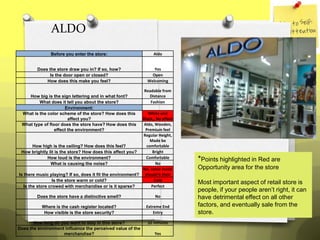 ALDO
               Before you enter the store:                         Aldo


         Does the store draw you in? If so, how?                   Yes
               Is the door open or closed?                        Open
             How does this make you feel?                       Welcoming

                                                              Readable from
    How big is the sign lettering and in what font?             Distance
         What does it tell you about the store?                  Fashion
                      Environment:
 What is the color scheme of the store? How does this          White and
                        affect you?                         Black,, No effect
 What type of floor does the store have? How does this      Aldo, Wooden,
                 effect the environment?                     Premium feel
                                                            Regular Height,
                                                                Made be
       How high is the ceiling? How does this feel?           comfortable
 How brightly lit is the store? How does this affect you?        Bright
              How loud is the environment?
                What is causing the noise?
                                                              Comfortable
                                                                   No
                                                                                *Points highlighted in Red are
                                                            No, some music      Opportunity area for the store
Is there music playing? If so, does it fit the environment? should b their
                 Is the store warm or cold?                       Cold
                                                                                Most important aspect of retail store is
  Is the store crowed with merchandise or is it sparse?         Perfect
                                                                                people, if your people aren’t right, it can
         Does the store have a distinctive smell?                   No          have detrimental effect on all other
           Where is the cash register located?                 Extreme End      factors, and eventually sale from the
            How visible is the store security?                     Entry        store.
       How long do you want to stay in this store?              10 minutes
Does the environment influence the perceived value of the
                    merchandise?                                   Yes
 