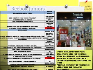 Reebok Juniors                                      Reebok
                  Before you enter the store:                      Juniors

                                                                 Yes, Lighting
            Does the store draw you in? If so, how?               was bright
                 Is the door open or closed?                         Open
                How does this make you feel?                      Welcoming
                                                                  Readable
                                                                    from
         How big is the sign lettering and in what font?           Distance
            What does it tell you about the store?                 Nothing
                           Environment:
                                                                 Yellow, Blue,
                                                                   White Very
                                                                   bright and
What is the color scheme of the store? How does this affect you?      lively
What type of floor does the store have? How does this effect the Tile, Wooden,
                           environment?                             Premium
                                                                    Regular
                                                                  Height, Made
                                                                        be
           How high is the ceiling? How does this feel?          comfortable
    How brightly lit is the store? How does this affect you?      Very Bright
                  How loud is the environment?                   Comfortable
                     What is causing the noise?                         No
                                                                    Yes, very
                                                                                 *Points highlighted in Red are
   Is there music playing? If so, does it fit the environment?    peppy music    Opportunity area for the store
                   Is the store warm or cold?                        Perfect     Store was sparsely merchandised,
     Is the store crowed with merchandise or is it sparse?           Sparse      which was actually resulting in
            Does the store have a distinctive smell?                 No          customers browsing and leaving the
                                                                on the center    store
              Where is the cash register located?               of left Wall     Problem statement of the store is
               How visible is the store security?                No Security
                                                                                 loss of sale due to lack of
 
