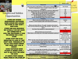 Reebok Juniors
                                                             Personnel:
                                    How long does it take before a sales person initiates contact?         One minute
                                       Does the salesperson have a script to follow with each
                                                               customer?                                       Yes
                                     Does the salesperson treat different customers differently?                No
                                            What is the ratio of salespeople to customers?                     2:01
Insights and hidden                           What age and gender are the employees?                          18-25
                                                                                                               Yes
                                            Are the salespeople using the store products?
   Opportunities                                 Do the salespeople have a uniform?
                                             Do the salespeople match the stores image?
                                                                                                               Yes
                                                                                                                No
                                                               Products:
    •       Store had sparse                  What is the first product that you notice?                    Floaters
       merchandise, customers          Is there a central display table with featured products?               Yes
       were coming and leaving
        the store as they didn’t     Where are items that are “for sale” located in the store?       Entire store was on sale
               have sizes.          How are the products arranged? By function? By price? By
                                                              color?                                         gender
•      Store Sign was readable             Are there free samples or demonstrations?                           no
      but actually did not make                                                                       yes, but some were
            any connection to                     What products are at eye level?                          really high
    kids, fun, excitement, it was   What items in the store are in the least accessible locations?         Accessories
                                                                                                     Expensive footwear at
          too boring for a kids                                                                         the center of the
                  store                                                                               footwear wall, least
    •     Store Staff was also                                                                       expensive accessories:
                                     Where are the most and least expensive products located?            near cash point
      unexciting to look at, they           Are the prices of the products easy to find?                       No
     didn’t have personality to           Are there impulse items near the cash register?                      yes
      be in a kids sports brand.                            Customers:
         They were very low in      Are most customers alone or with someone else? What is the       Someone else, kids and
                 energy.                                   relationship?                                parents together
                                                                                                       35 ( calculated for
    •    Some footwear were           What is the average age and gender of the customers?           parents, excluding kids)
       placed at higher level. I    When a customer enters the store, do they tend to walk in the
      had to ask staff the show                   same path or direction? -                                same path
                                      How long do customers stay in the store, on average?                   5 mins
                the same              Do customer touch the products? Is this encouraged?                      yes
  •     A4 Sheets Print signage      Do most customers appear to be on a mission or are they
     were there in the store on                             browsing?                                        mission
                                                                                                                5
 