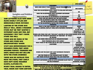 Ritu Kumar
                                                             Personnel:
                                       How long does it take before a sales person initiates
                                                              contact?                            One minute
                                     Does the salesperson have a script to follow with each
                                                             customer?                                No
                                         Does the salesperson treat different customers
            Insights and hidden                             differently?                             No
            Opportunities                 What is the ratio of salespeople to customers?             1:01
•   Sign Lettering also have been            What age and gender are the employees?                 20-30
                                          Are the salespeople using the store products?              No
    made overly stylish and                     Do the salespeople have a uniform?                   Yes
    unreadable from distance               Do the salespeople match the stores image?                Yes
                                                             Products:
•   Lighting of the store was               What is the first product that you notice?              Dress
    really dull. Being a designer   Is there a central display table with featured products?         Yes
    store may be they wanted a                                                                   at the very
                                                                                               beginning of the
    different look and feel but                                                                store right side
    somehow I felt that I made      Where are items that are “for sale” located in the store? behind entry gate
                                     How are the products arranged? By function? By price?
    store too dull                                         By color?                                color
•   There was no music in the             Are there free samples or demonstrations?                   no
    store and store was                        What products are at eye level?                         yes
                                       What items in the store are in the least accessible          Apparel,
    uncomfortably warm                                     locations?                             discounted
•   Staff was underdressed for a                                                                   Expensive
                                                                                                dresses: center
    designer store, they were                                                                  fixture and least
    wearing formal trousers and                                                                 expensive: right
                                        Where are the most and least expensive products        side behind entry
    shirt, which was not gelling                             located?                                 gate
    with the store ambience                Are the prices of the products easy to find?                yes
                                         Are there impulse items near the cash register?               no
•   There was no impulse item                               Customers:
    near the store, they could      Are most customers alone or with someone else? What is Someone else,
    have kept some designer                             the relationship?                 daughter, friends
    scarfs, clutches etc.            What is the average age and gender of the customers?             35
•   Worst trial rooms to enter,     When a customer enters the store, do they tend to walk
                                             in the same path or direction? -                     same path
    Trial Room had torn curtains     How long do customers stay in the store, on average?          30 mins
 