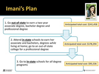 Take Charge Today– August 2013 – Paying for Higher Education – Slide 11
Funded by a grant from Take Charge America, Inc. to the Norton School of Family and Consumer Sciences Take Charge America Institute at the University of Arizona
2.3.5.G1
1. Go out-of-state to earn a two-year
associate degree, bachelor degree and
professional degree
2. Attend in-state schools to earn her
associate and bachelors, degrees while
living at home; go to an out-of-state
college for a professional degree
3. Go to in-state schools for all degree
programs
Anticipated total cost: $241,458
Anticipated total cost: $178,294
Anticipated total cost: $95,536
 