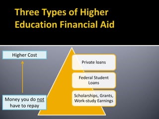 Private loans
Federal Student
Loans
Scholarships, Grants,
Work-study Earnings
Money you do not
have to repay
Higher Cost
 