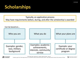 Take Charge Today– August 2013 – Paying for Higher Education – Slide 16
Funded by a grant from Take Charge America, Inc. to the Norton School of Family and Consumer Sciences Take Charge America Institute at the University of Arizona
2.3.5.G1
Who you are
Examples: gender,
race, military
background
What you do
Examples: academic
achievements,
interests, community
service
What your plans are
Example: your
certificate or degree
program
Typically, an application process
May have requirements before, during, and after the scholarship is awarded
Can be based on…
 