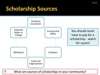 Take Charge Today– August 2013 – Paying for Higher Education – Slide 17
Funded by a grant from Take Charge America, Inc. to the Norton School of Family and Consumer Sciences Take Charge America Institute at the University of Arizona
2.3.5.G1
Guidance
Counselors
Financial Aid
Office
Employer
Clubs and
Organizations
Affiliations
Potential
Major or
College
What are sources of scholarships in your community?
You should never
have to pay for a
scholarship - watch
for scams!
 