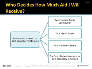 Take Charge Today– August 2013 – Paying for Higher Education – Slide 33
Funded by a grant from Take Charge America, Inc. to the Norton School of Family and Consumer Sciences Take Charge America Institute at the University of Arizona
2.3.5.G1
Amount determined by
post-secondary institution
Your Expected Family
Contribution
Your Year in School
Your Enrollment Status
The Cost of Attendance at your
post-secondary Institution
 
