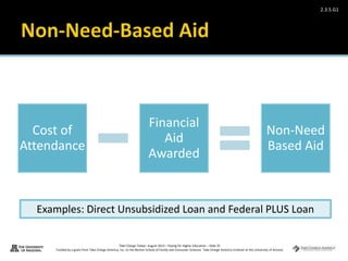 Take Charge Today– August 2013 – Paying for Higher Education – Slide 35
Funded by a grant from Take Charge America, Inc. to the Norton School of Family and Consumer Sciences Take Charge America Institute at the University of Arizona
2.3.5.G1
Cost of
Attendance
Financial
Aid
Awarded
Non-Need
Based Aid
Examples: Direct Unsubsidized Loan and Federal PLUS Loan
 