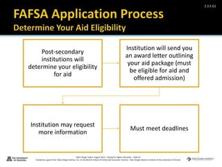 Take Charge Today– August 2013 – Paying for Higher Education – Slide 45
Funded by a grant from Take Charge America, Inc. to the Norton School of Family and Consumer Sciences Take Charge America Institute at the University of Arizona
2.3.5.G1
Post-secondary
institutions will
determine your eligibility
for aid
Institution will send you
an award letter outlining
your aid package (must
be eligible for aid and
offered admission)
Institution may request
more information
Must meet deadlines
 