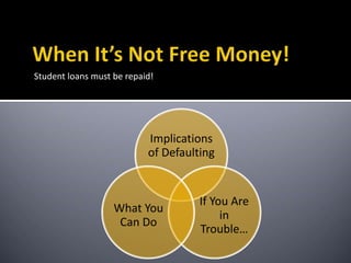 Student loans must be repaid!
Implications
of Defaulting
If You Are
in
Trouble…
What You
Can Do
 