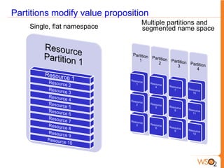 Partitions modify value proposition
                                 Multiple partitions and
    Single, flat namespace       segmented name space
 