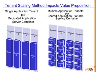 Tenant Scaling Method Impacts Value Proposition
Single Application Tenant   Multiple Application Tenants
            per                           per
                            Shared Application Platform
  Dedicated Application           Service Container
     Server Container
 
