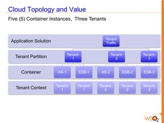 Cloud Topology and Value
Five (5) Container Instances, Three Tenants


                                                   Tenant
 Application Solution                              Traffic


                                Tenant-                 Tenant-         Tenant-
   Tenant Partition                1                       2               3


      Container          AS-1         ESB-1      AS-2         ESB-2     ESB-3


                        Tenant-       Tenant-   Tenant-       Tenant-   Tenant-
   Tenant Context          1             1         2             2         3
 