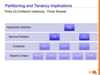 Partitioning and Tenancy Implications
Three (3) Container Instances, Three Tenants



                                                            Tenant
 Application Solution                                       Traffic



                                                                              Web
   Service Partition                            ESB
                                                                            Application




      Container                    ESB-1               ESB-2                     AS-1




   Tenant Context       Tenant-1           Tenant-3   Tenant-2        Tenant-1          Tenant-2
 