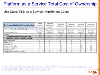 Platform as a Service Total Cost of Ownership
 Use Case: ESB-as-a-Service, HighTenant Count




http://blog.cobia.net/cobiacomm/2012/05/13/paas-tco-and-paas-roi-
multi-tenant-shared-container-paas/
 