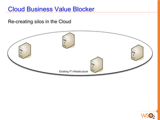 Cloud Business Value Blocker
Re-creating silos in the Cloud




                        Existing IT infrastructure
 